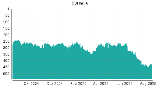 BOTSI®-Advisor Abstufung CGI Group von Rang 282 auf ...