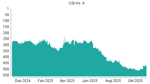 BOTSI®-Advisor Abstufung CGI Group von Rang 296 auf ...