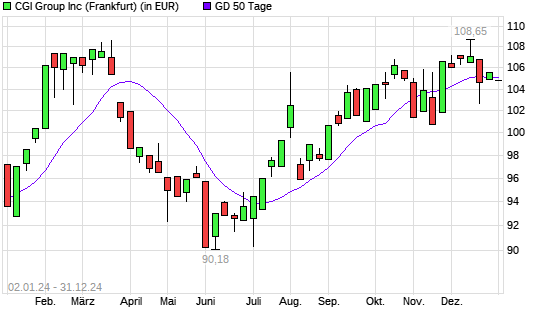 CGI Group-Aktie unter 50-Tage-Linie
