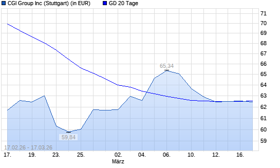 CGI Group-Aktie &uuml;ber 20-Tage-Linie