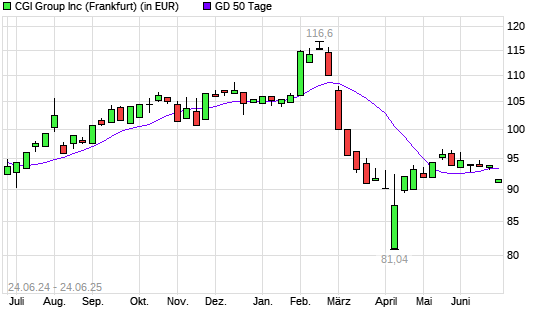 CGI Group-Aktie unter 50-Tage-Linie