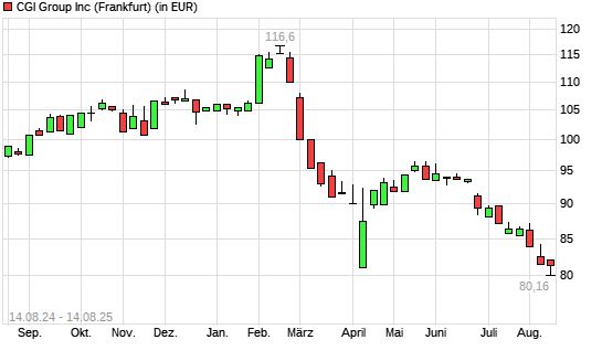 CGI Group-Aktie mit neuem 12-Monats-Tief