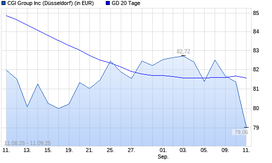 CGI Group-Aktie unter 20-Tage-Linie