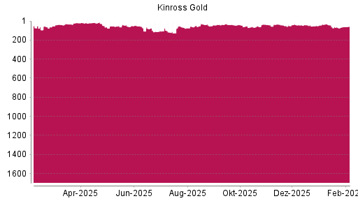 BOTSI®-Advisor Hochstufung Kinross Gold von Rang 71 auf ...