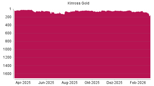 BOTSI®-Advisor Abstufung Kinross Gold von Rang 550 auf Rang 584
