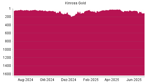 BOTSI®-Advisor Abstufung Kinross Gold von Rang 75 auf ...