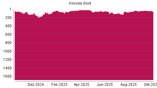 BOTSI®-Advisor Abstufung Kinross Gold von Rang 39 auf ...