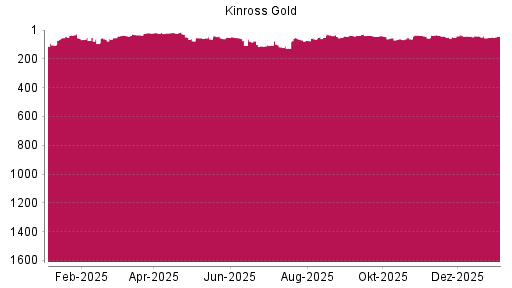 BOTSI®-Advisor Hochstufung Kinross Gold von Rang 672 auf Rang 652