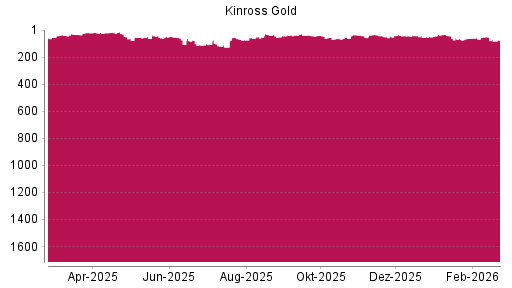 BOTSI®-Advisor Abstufung Kinross Gold von Rang 49 auf ...