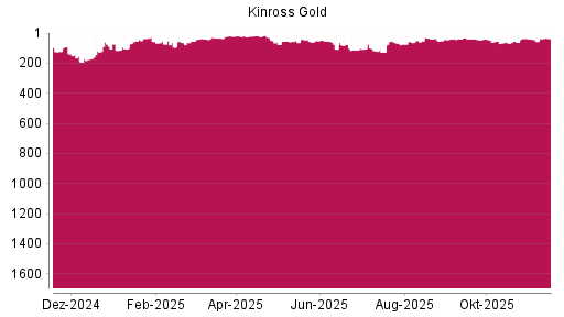 BOTSI®-Advisor Hochstufung Kinross Gold von Rang 56 auf ...
