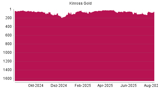 BOTSI®-Advisor Abstufung Kinross Gold von Rang 57 auf ...