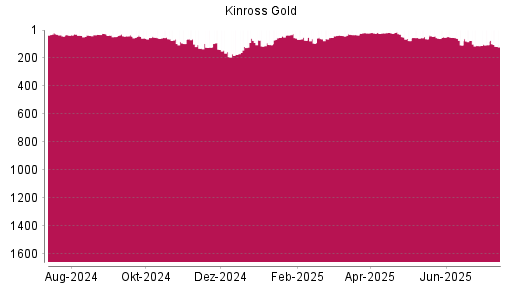 BOTSI®-Advisor Abstufung Kinross Gold von Rang 105 auf ...