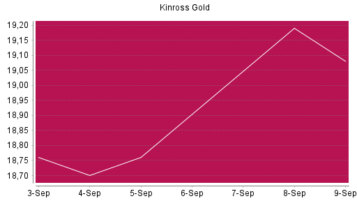 BOTSI®-Advisor Abstufung Kinross Gold von Rang 193 auf Rang 256