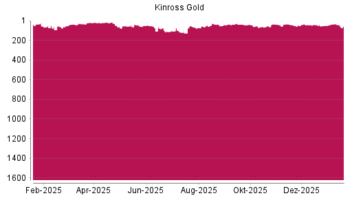 BOTSI®-Advisor Abstufung Kinross Gold von Rang 22 auf ...
