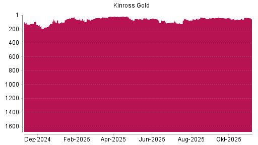 BOTSI®-Advisor Abstufung Kinross Gold von Rang 36 auf ...