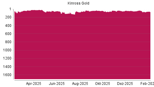 BOTSI®-Advisor Hochstufung Kinross Gold von Rang 126 auf ...