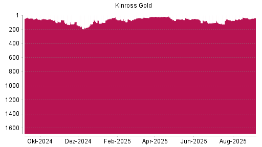 BOTSI®-Advisor Hochstufung Kinross Gold von Rang 51 auf Rang 37