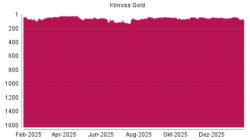 BOTSI®-Advisor Abstufung Kinross Gold von Rang 63 auf ...