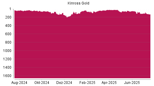 BOTSI®-Advisor Abstufung Kinross Gold von Rang 117 auf ...