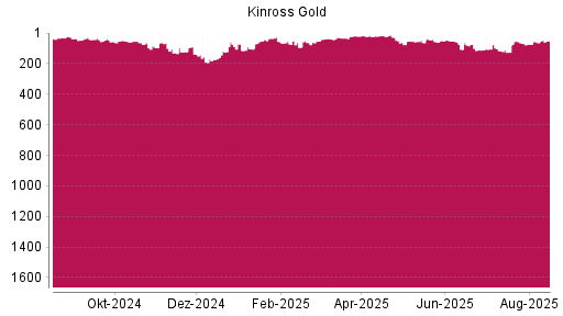 BOTSI®-Advisor Hochstufung Kinross Gold von Rang 63 auf ...