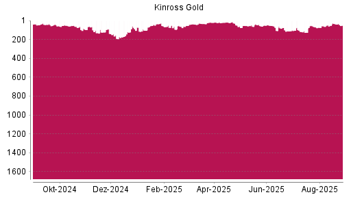 BOTSI®-Advisor Abstufung Kinross Gold von Rang 39 auf ...