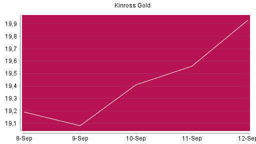 BOTSI®-Advisor Abstufung Kinross Gold von Rang 86 auf Rang 89