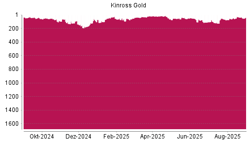 BOTSI®-Advisor Abstufung Kinross Gold von Rang 575 auf Rang 739
