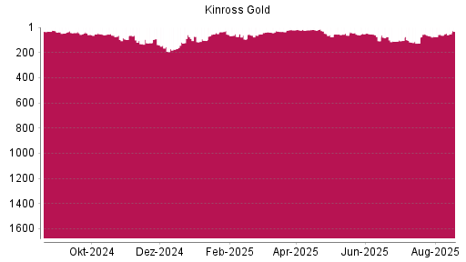 BOTSI®-Advisor Abstufung Kinross Gold von Rang 49 auf ...