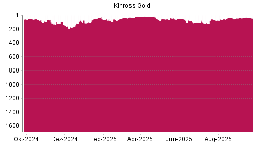 BOTSI®-Advisor Abstufung Kinross Gold von Rang 38 auf ...