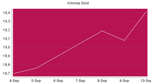 BOTSI®-Advisor Hochstufung Kinross Gold von Rang 94 auf Rang 79