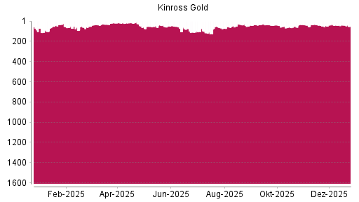 BOTSI®-Advisor Hochstufung Kinross Gold von Rang 594 auf Rang 543
