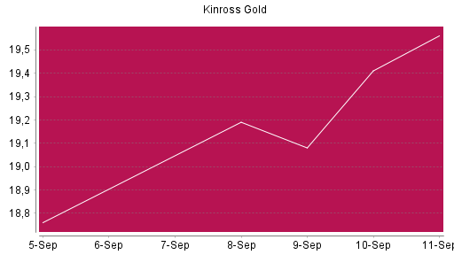 BOTSI®-Advisor Abstufung Kinross Gold von Rang 115 auf Rang 163