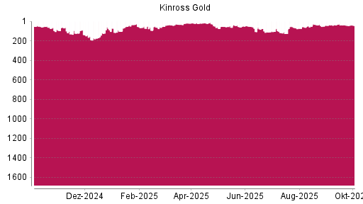 BOTSI®-Advisor Abstufung Kinross Gold von Rang 38 auf ...