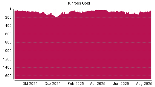 BOTSI®-Advisor Hochstufung Kinross Gold von Rang 37 auf Rang 31