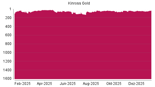 BOTSI®-Advisor Hochstufung Kinross Gold von Rang 51 auf Rang 37
