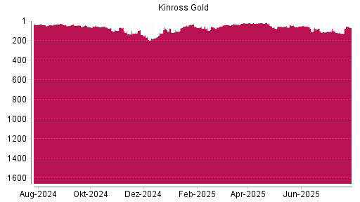 BOTSI®-Advisor Hochstufung Kinross Gold von Rang 107 auf ...