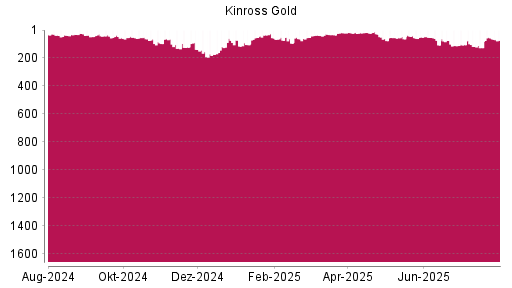 BOTSI®-Advisor Hochstufung Kinross Gold von Rang 126 auf ...