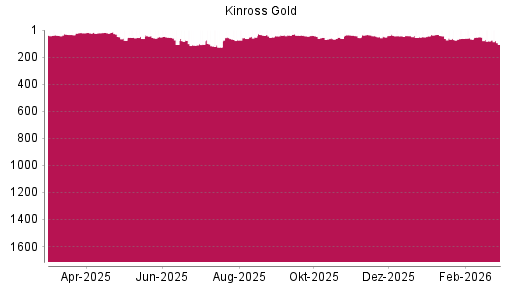 BOTSI®-Advisor Hochstufung Kinross Gold von Rang 43 auf ...