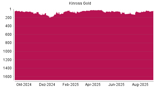 BOTSI®-Advisor Hochstufung Kinross Gold von Rang 73 auf ...