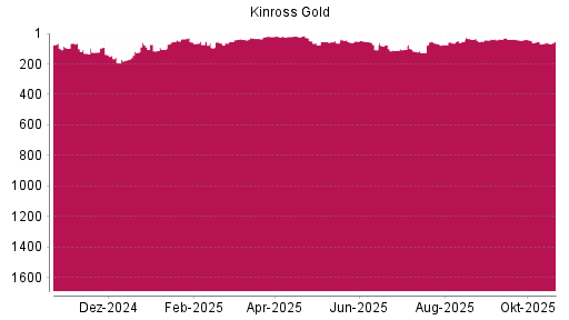 BOTSI®-Advisor Abstufung Kinross Gold von Rang 37 auf ...