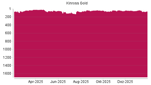 BOTSI®-Advisor Hochstufung Kinross Gold von Rang 71 auf ...