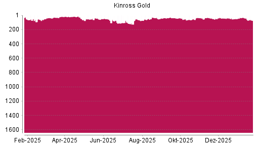 BOTSI®-Advisor Hochstufung Kinross Gold von Rang 22 auf ...