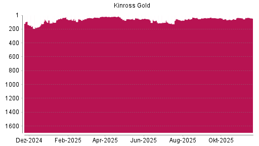 BOTSI®-Advisor Abstufung Kinross Gold von Rang 37 auf ...