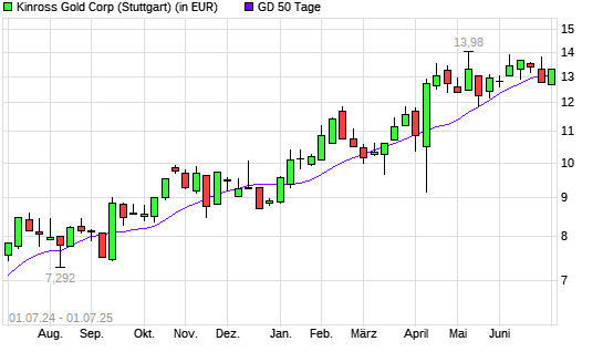 Kinross Gold-Aktie über 50-Tage-Linie
