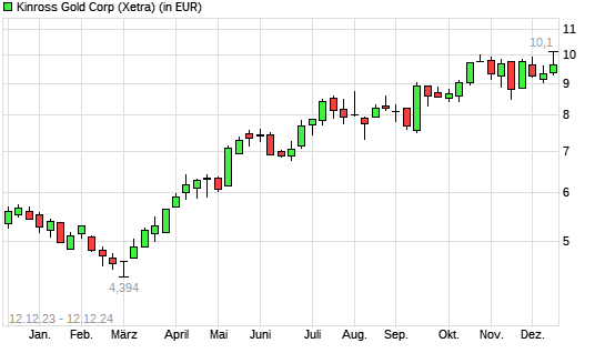 Kinross Gold-Aktie mit neuem 10-Jahres-Hoch
