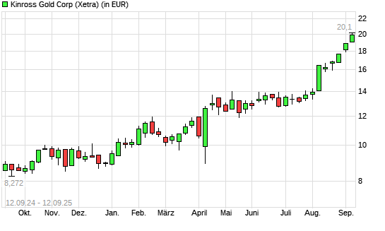 Kinross Gold-Aktie mit neuem All-Time-High