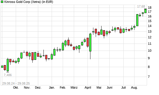 Kinross Gold-Aktie mit neuem All-Time-High