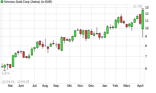 Kinross Gold-Aktie mit neuem 10-Jahres-Hoch