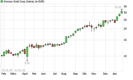 Kinross Gold-Aktie mit neuem All-Time-High