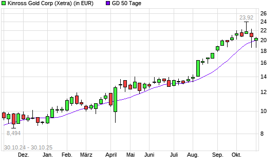 Kinross Gold-Aktie über 50-Tage-Linie